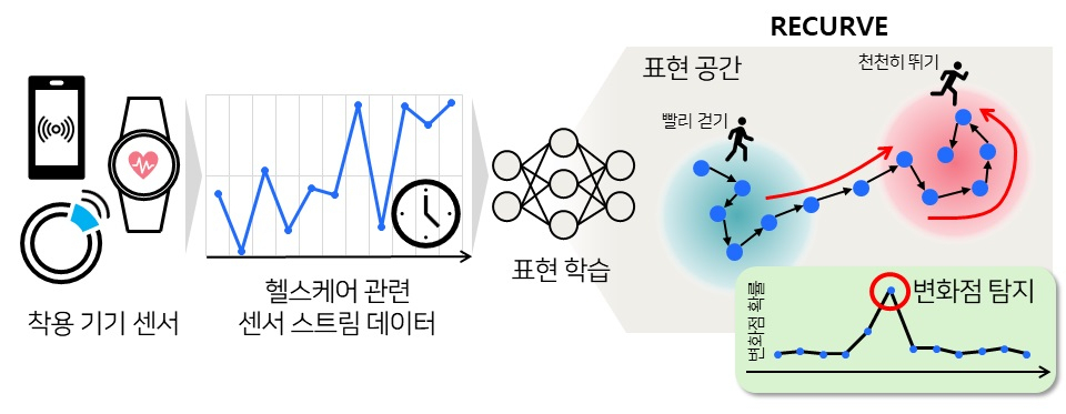 연구팀이 개발한 리커브 방법론의 동작 개념도.[KAIST 제공]
