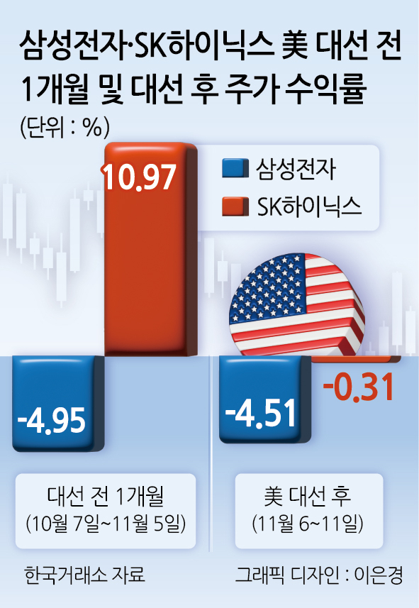 ‘트럼프 2.0’ 앞에 떠는 K-반도체株…삼성전자·SK하이닉스 앞길, 서로 다른 방향 향할 수도? [투자360]