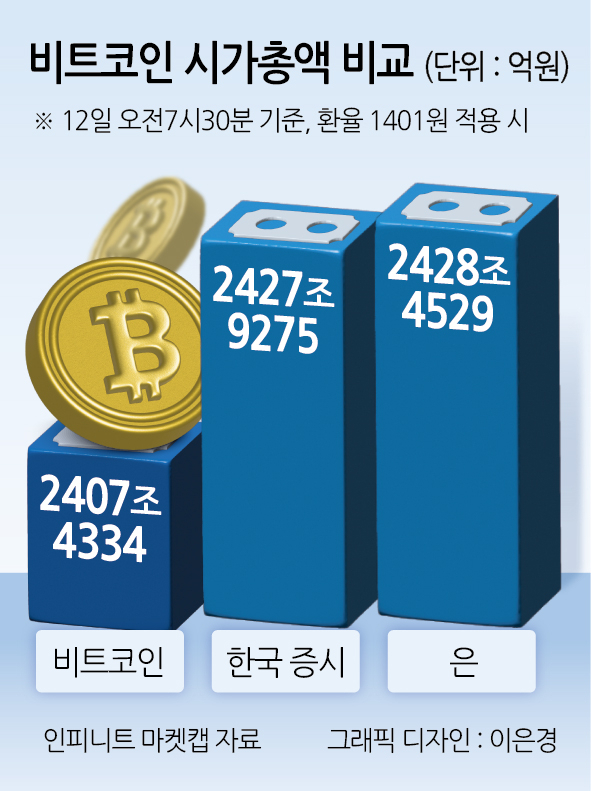 코스피 시총 뛰어넘은 비트코인…국장 추월도 이젠 시간문제 [투자360]