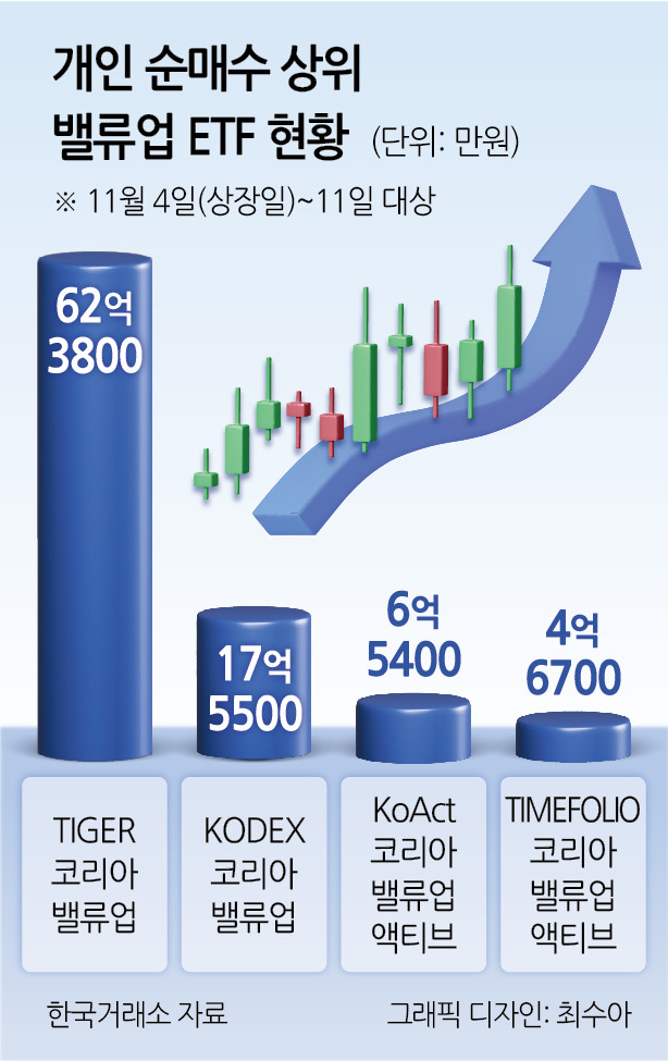 외국인 韓증시 이탈에 밸류업 ETF 수급 가뭄 …12종 중 1개만 샀다 [투자360]