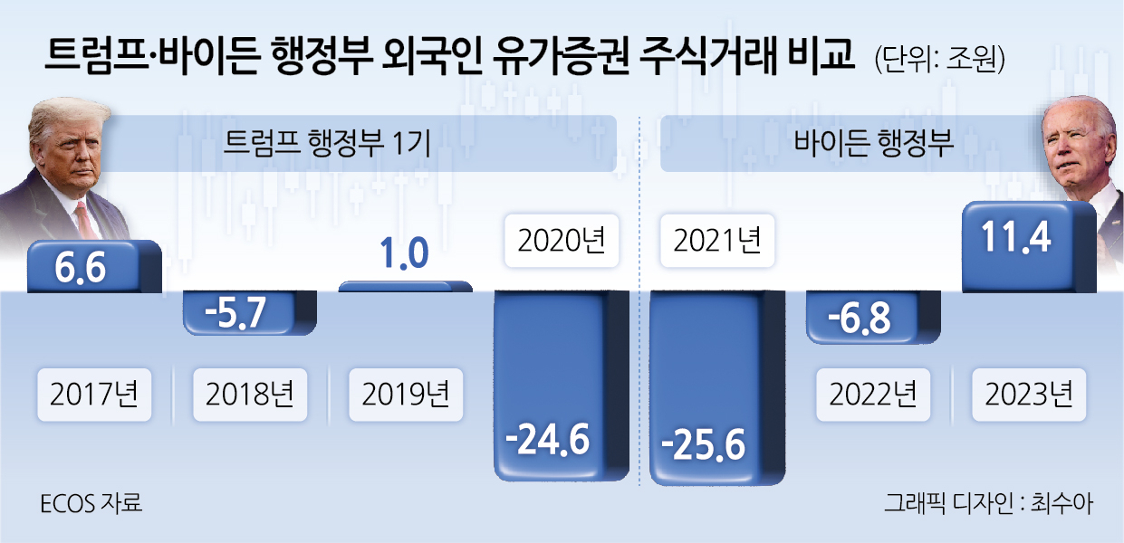 더 독한 트럼프發 자금유출 오나…트럼프 1기, 코스피서 빠져나간 외인자금만 23조원[머니뭐니]