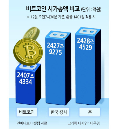 비트코인, 코스피 시총 넘었다...국장 추월도 시간문제