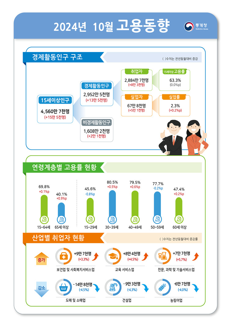 [2보]10월 취업자 수 8만3000명↑… 4개월 만에 10만명대 아래로 감소