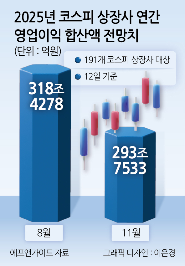 내년 美 S&P500 7000 전망에도 韓 ‘박스피’ 갇히나…영업익 전망 후퇴 가속화 [투자360]