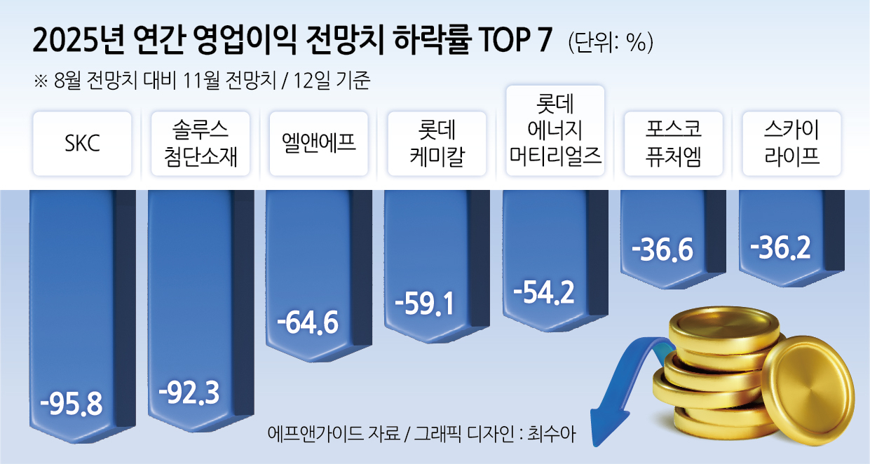 내년 美 S&P500 7000 전망에도 韓 ‘박스피’ 갇히나…영업익 전망 후퇴 가속화 [투자360]