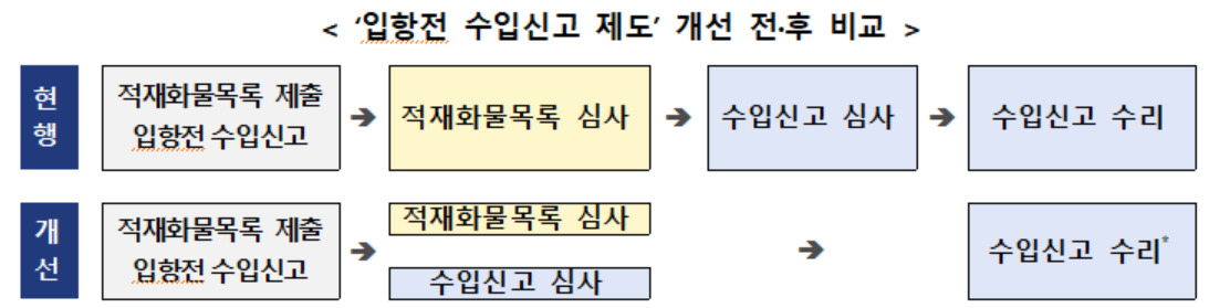 * 단, 적재화물목록 심사 결과 이상이 있는 경우 수입신고 수리를 보류하고 추가 검사 후 최종 판단.