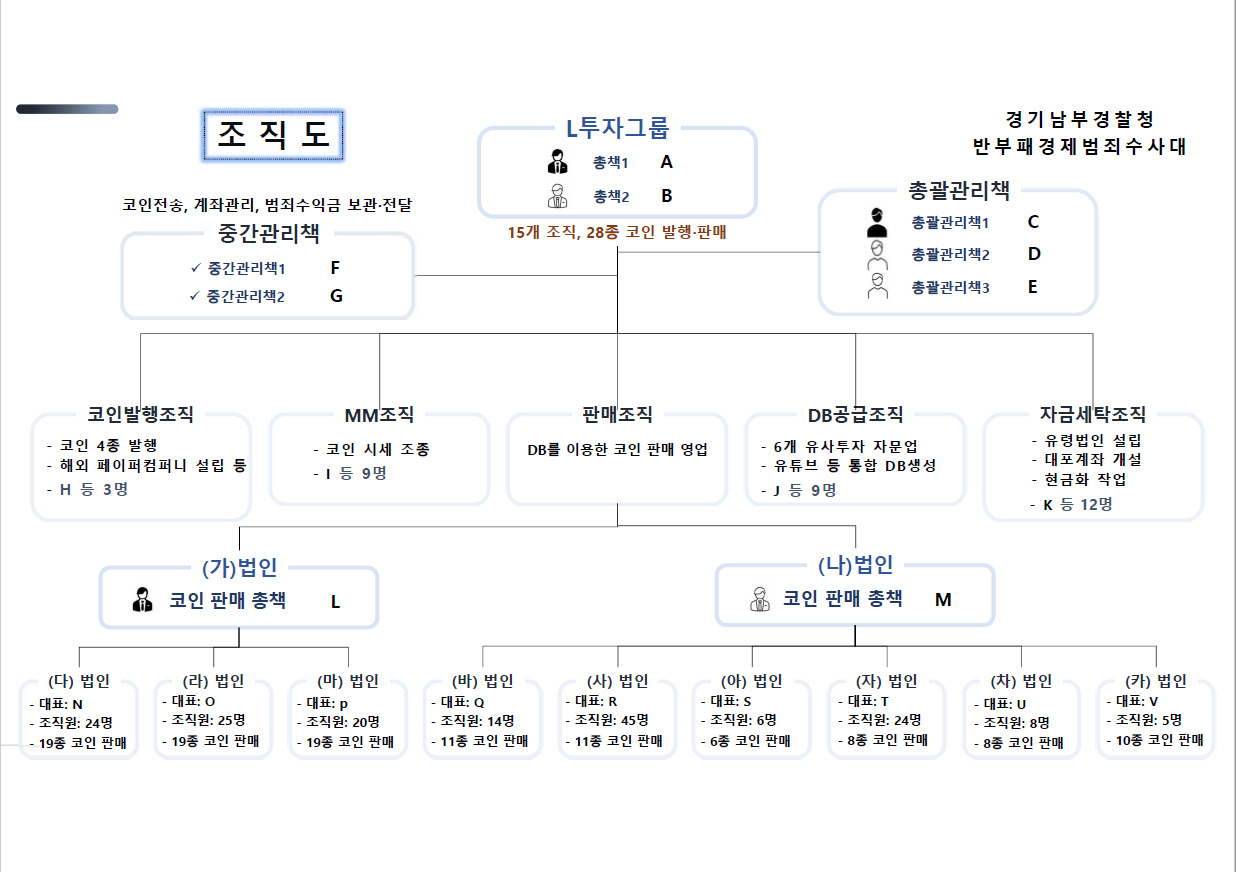 고수익 보장을 미끼로 코인 28종을 판매하고 투자 피해자들로부터 총 3200억원을 가로챈 투자리딩 사기 조직이 경찰에 붙잡혔다.[경기남부경찰청 제공]
