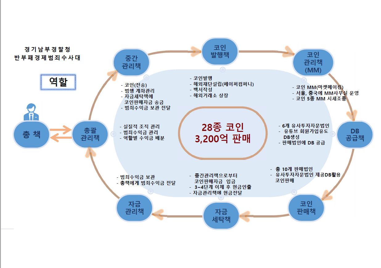 고수익 보장을 미끼로 코인 28종을 판매하고 투자 피해자들로부터 총 3200억원을 가로챈 투자리딩 사기 조직이 경찰에 붙잡혔다.[경기남부경찰청 제공]