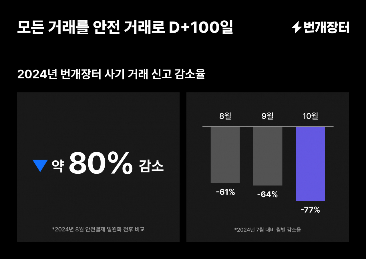 [번개장터 제공]