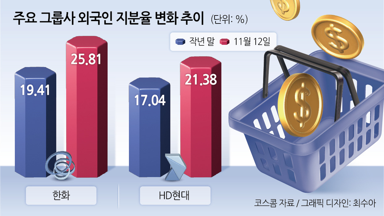 ‘트럼프 랠리’ 효과…外人 지분율 HD현대·한화 ‘최고’ vs 삼성·LG ‘최저’, 왜? [투자360]