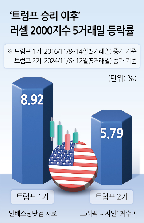 트럼프 잘 될 때 오르는 ‘이 지수’…트럼프 1기 이어 2기 행정부에도 ‘활짝’ 이유는? [투자360]