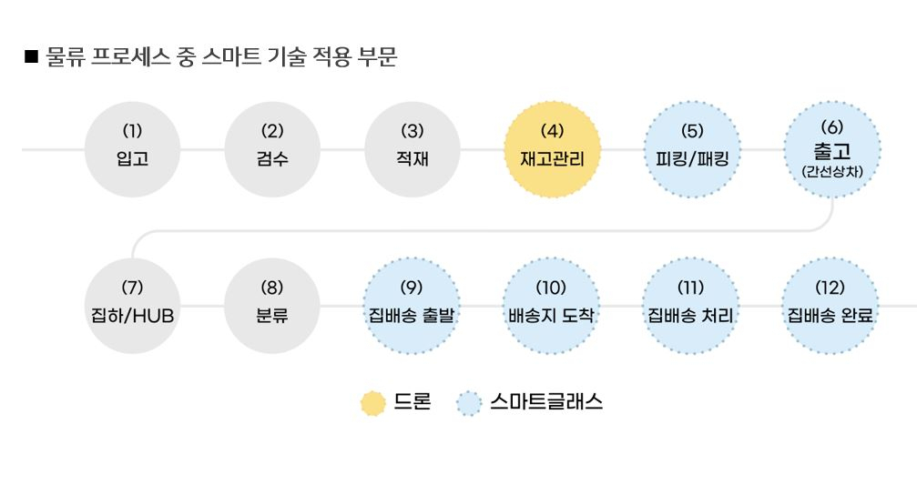 “새벽 재고 파악하는 드론, 배송 문자 전송하는 안경”…한진, 스마트 물류 新기술로 ‘택배 종가’ 명성 되찾는다 [그 회사 어때?]