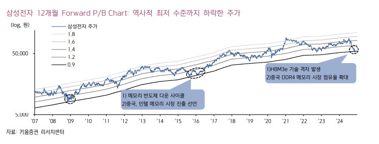 5만전자도 위태로운 삼성전자…키움證 “D램 코어 경쟁력 회복이 먼저” [투자360]