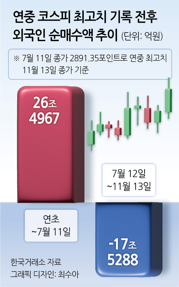 외국인, 4개월간 국장서 17.5조 엑소더스…“국장하면 바보” 동학개미마저 美·코인行 [투자360]