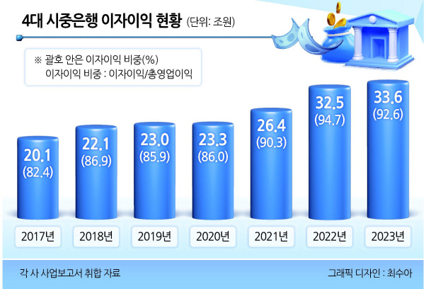 금리가 오르며 서민들이 이자부담에 허덕이는 사이 은행들은 ‘이자장사’로 배를 불린 것으로 확인됐다. 주요 시중은행은 지난 10년간 꾸준히 이익이 늘었고 특히 이 중 이자이익이 차지하는 비중도 지속적으로 상승했다.	 ▶관련기사 4면
심지어 기준금리 인하가 시작된 올해도 은행들은 시장 기조를 거스르고 역대급 이자이익을 거둬들이고 있다.
가계대출 관리를 명목으로 대출금리를 끌어올린 영향이다. 특히 치솟는 대출금리와 달리 예금금리를 기준금리 변동에 따라 즉각 인하하며, 소비자를 고려한 사회적 역할보다는 수익성 확보에 몰두하고 있다.
14일 헤럴드경제가 주요 시중은행의 10개년 실적발표 자료를 분석한 결과, 지난해 4대 시중은행(KB국민·신한·하나·우리)이 거둔 이자이익은 33조6264억원으로 지난 2015년(17조4186억원)과 비교해 16조2078억원(93%) 늘어난 것으로 나타났다. 10년도 채 되지 않아 예대금리차를 통해 벌어들인 이자이익이 두 배가량 불어난 셈이다.
이자이익은 매년 단 한 차례도 줄어들지 않았다. 통상 은행업은 기준금리가 상승하는 기간에 이익이 늘어나고 하락하는 기간에 이익이 줄어드는 것으로 알려져 있다. 하지만 최근 10년간 한국은행 기준금리가 최저 0.5%에서 최대 3.5%로 등락을 지속하는 동안, 이자이익은 매년 최소 4%에서 최대 23%에 달하는 증가율을 보였다.  이 기간 쌓은 이자이익만 234조원에 달한다.
이는 단순히 대출금이 늘어난 영향은 아니다. 금융감독원에 따르면 지난해 말 기준 4대 은행의 원화대출금 규모는 1203조8022억원으로 지난 2015년 말(738조2526억원)과 비교해 465조5496억원(63.1%) 늘어난 것으로 집계됐다. 하지만 같은 기간 4대 은행의 이자이익은 93%가량 증가했다.
대출금 증가 규모보다 약 30% 포인트 많은 이자이익을 수취해 온 셈이다.
전체 순이익 중 이자이익 비중도 나날이 높아졌다. 지난 2015년 기준 4대 은행의 총 영업이익(20조8414억원) 중 이자이익(18조582억원) 비중은 81.7% 수준이었다. 하지만 2023년 기준 총 영업이익(36조3040억원) 중 이자이익(33조6264억원) 비중은 92.6%로 10%포인트 이상 늘었다. 기준금리가 가파르게 오른 지난 2022년에는 이자이익 비중이 94.7%까지 치솟았다.
은행들은 비이자이익의 성장 없이 이자이익 확대만으로 순이익을 크게 늘렸다. 혁신사업 없이 예대마진에 기대 돈을 번 것이다. 4대 은행의 2023년 누적 순이익은 12조3114억원으로 지난 2015년(4조770억원)과 비교해 8조2343억원(201%) 증가했다. 불과 10년도 채 되지 않아 순이익이 세 배가량 늘어났다. 같은 기간 비이자이익은 4조473억원에서 3조2581억원으로 8000억원가량 줄었다.
김병환 금융위원장도 최근 은행 이자이익과 관련해 “은행이 혁신을 통해 거둔 이익인지 다시 생각해 봐야 한다”고 언급했다.
김 위원장은 “삼성전자처럼 수출을 많이 하는 제조업의 경우 해외 시장에서 경쟁하고 살아남기 위해 혁신한 결과로 이익을 거뒀지만, 은행은 혁신이 있었냐는 문제의식이 있다”고 전했다.
은행들은 가계대출 관리를 요구하는 정부 기조에 따른 어쩔 수 없는 조치라고 항변한다. 하지만 금리 인상으로 피해를 보고 있는 기존 차주 등 다수 소비자를 위한 이익 환원 정책 등은 찾아보기 힘들다. 심지어 주요 은행들은 기준금리 인하를 틈타 예·적금 금리를 즉각 인하하며 수익 확대 기조를 이어가고 있다. 고객들이 은행을 통해 얻는 이익은 줄이고, 지급해야 하는 비용만 늘리고 있는 셈이다.
국내 은행업은 해외와 비교해 수수료이익 비중을 크게 늘리지 못하는 구조적 특성이 있다.  ☞4면으로 계속
김광우·강승연 기자