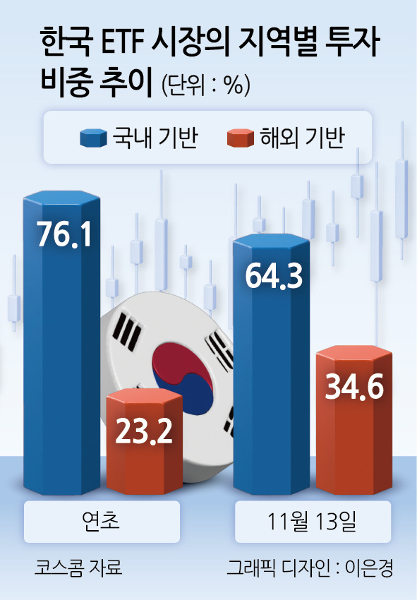 ”국장 안할래…” ETF 국내비중 ‘64%’ 역대 최저…해외 ETF는 56兆 돌파 [투자360]