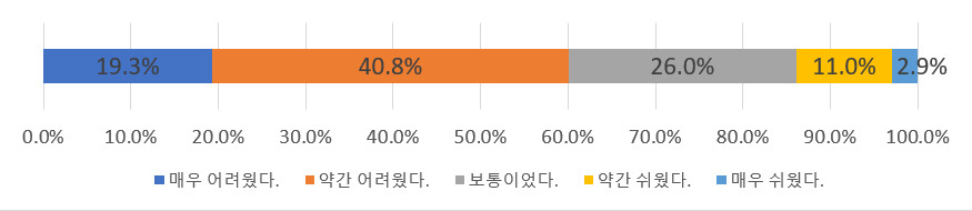 2025학년도 대학수학능력시험의 전체적인 체감난이도는 어떠했습니까? 설문 결과.