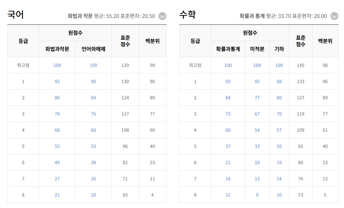 국어, 수학 예상 등급컷.