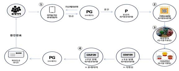 앱을 통한 환전 과정. ①먼저 휴대폰 앱스토어에서 앱을 다운받아 설치한다. 회원 가입한 뒤 결제대행사(PG사)를 통해 지정된 가상계좌에 현급을 입금해 포인트를 충전한다. ②앱과 제휴를 맺은 홀덤펍에서 QR코드로 결제를 하면, 포인트가 차감되면서 게임용 칩을 수령할 수 있다. ③칩을 이용해 텍사스홀덤 게임을 한다. 게임 종료 후 칩 시상금을 인터넷쿠폰으로 전환한다. ④앱에서 인터넷쿠폰을 판매하면 플레이어가 미리 지정한 계좌로 현금이 입금된다. [서울경찰청 제공]