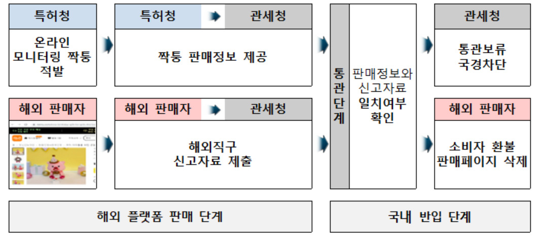 해외직구 위조상품 단속 시스템, 가동 6개월만에 5000여건 단속