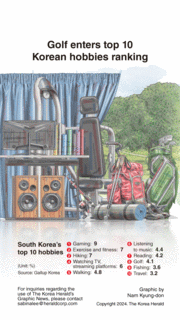 [Graphic News] Golf enters top 10 Korean hobbies ranking