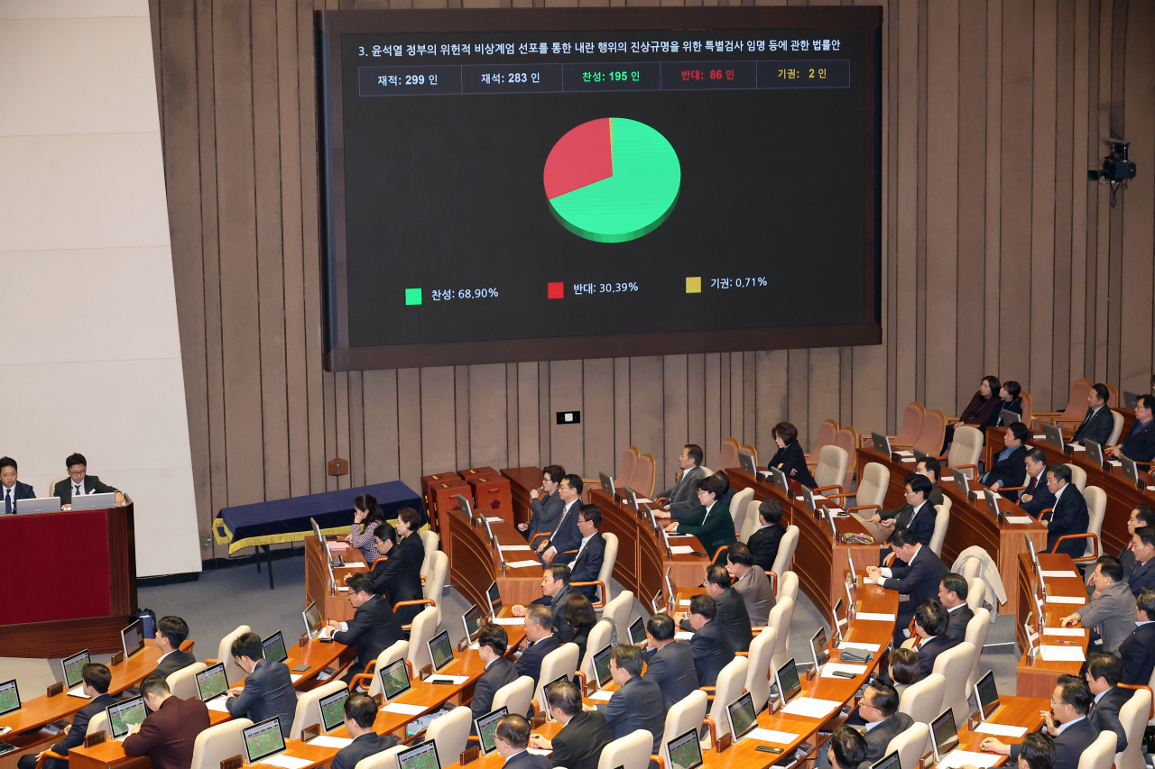 The opposition-led National Assembly on Thursday passes a special counsel investigation bill into insurrection charges against President Yoon Suk Yeol regarding his botched martial law decree on Dec. 3 on Thursday. Yonhap