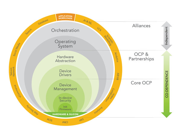 Open Compute Project Foundation Announces a New Hardware-Software Co ...
