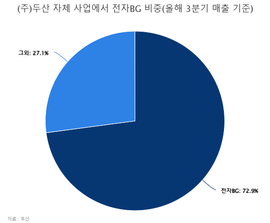 두산