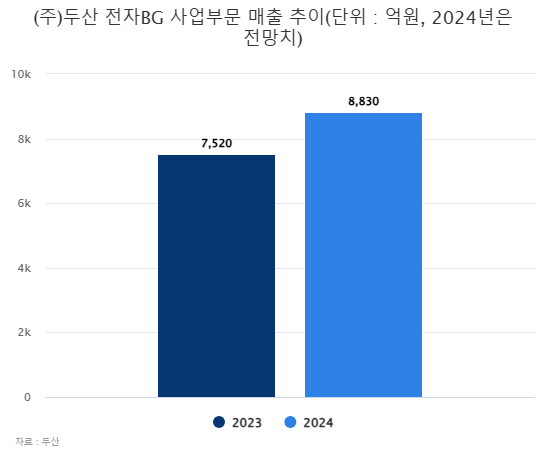 두산 전자