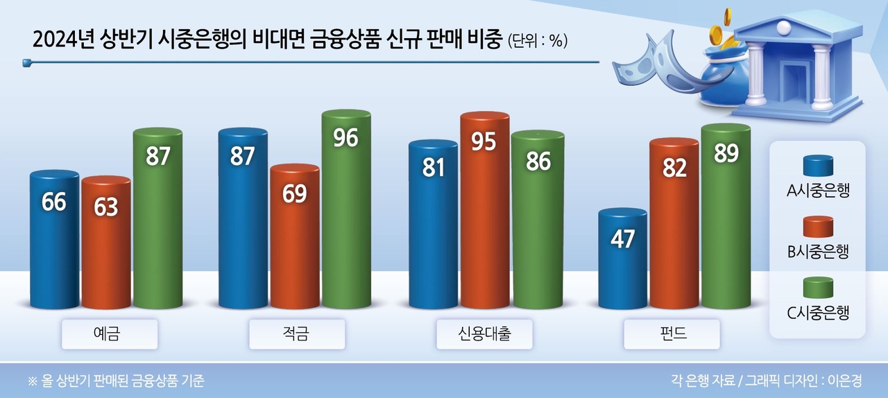 비대면