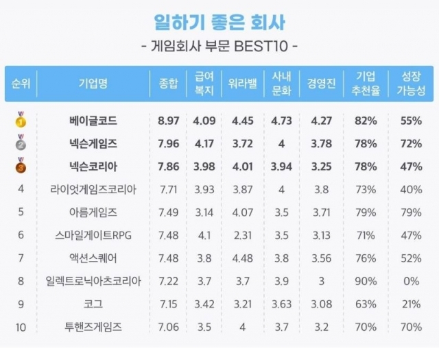 2023년 일하기 좋은 회사 게임회사 부문 BEST10 표. [잡플래닛 제공]