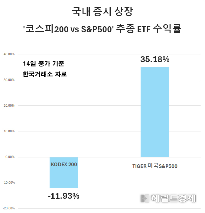 한미 증시