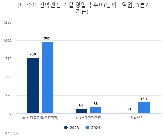 선박엔진