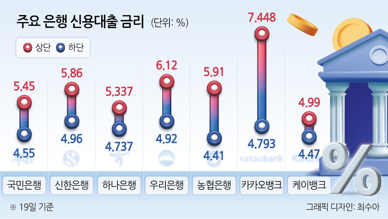 주요 은행 신용대출 금리