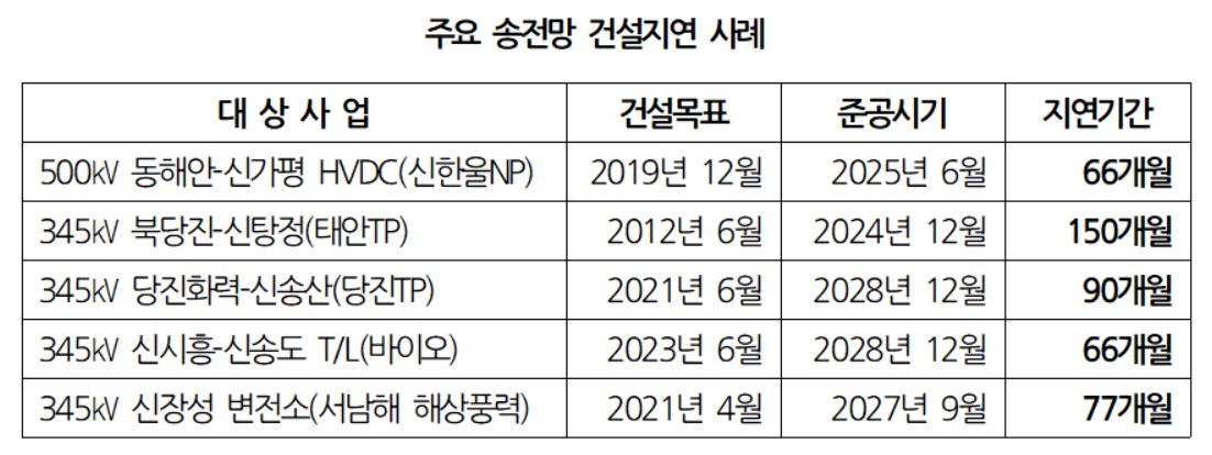 주요 송전망 건설지연 사례 [한국전력 자료, 대한상공회의소 제공]