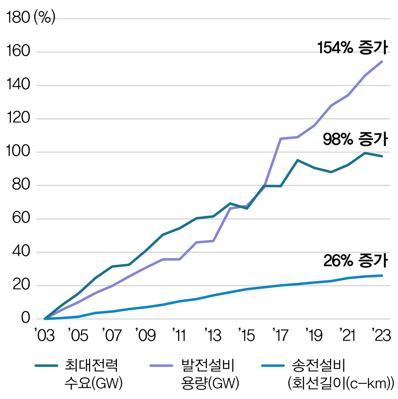 전력수요 및 발전·송전설비 증가 현황(2003~2023년)