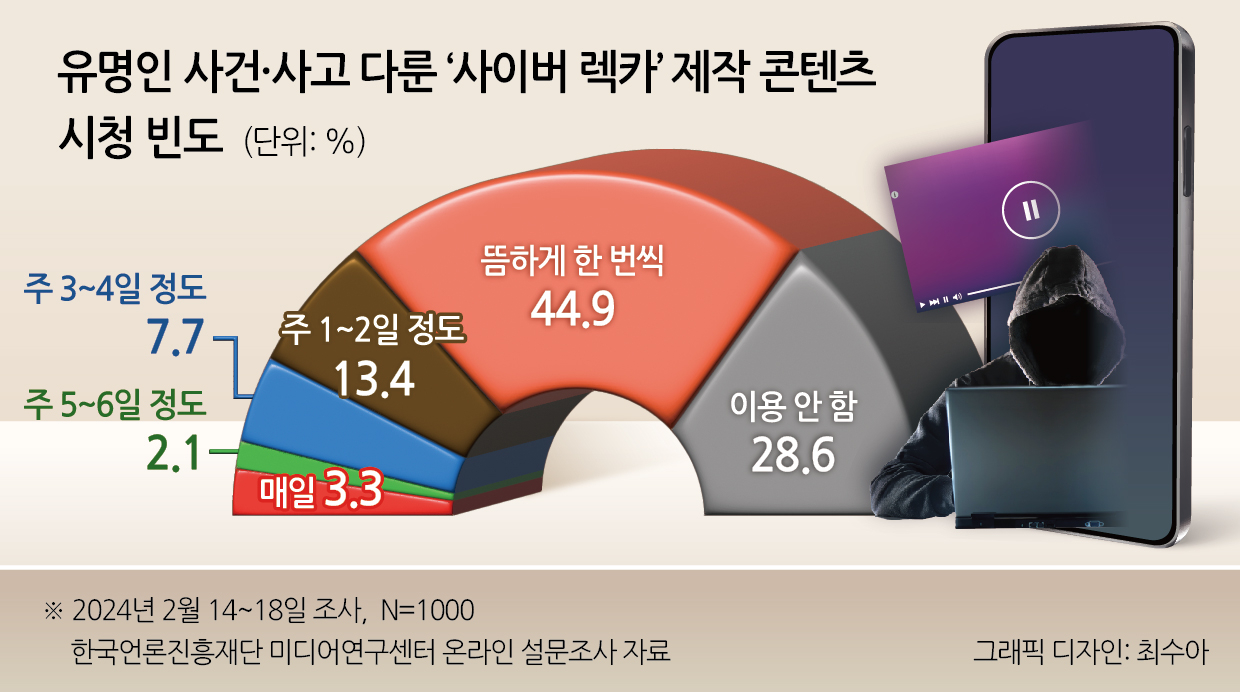 유명인 사건·사고 다룬 ‘사이버 렉카’ 제작 콘텐츠 시청 빈도