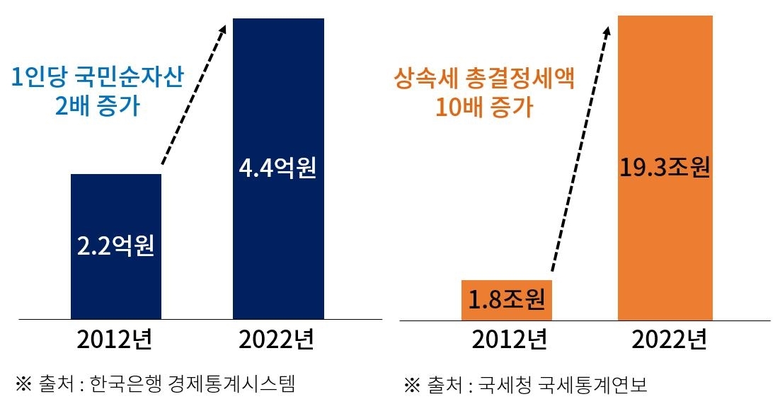 10년간 1인당 국민순자산 및 상속세 총결정세액 변동 [대한상공회의소 제공]