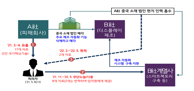 기술 유출