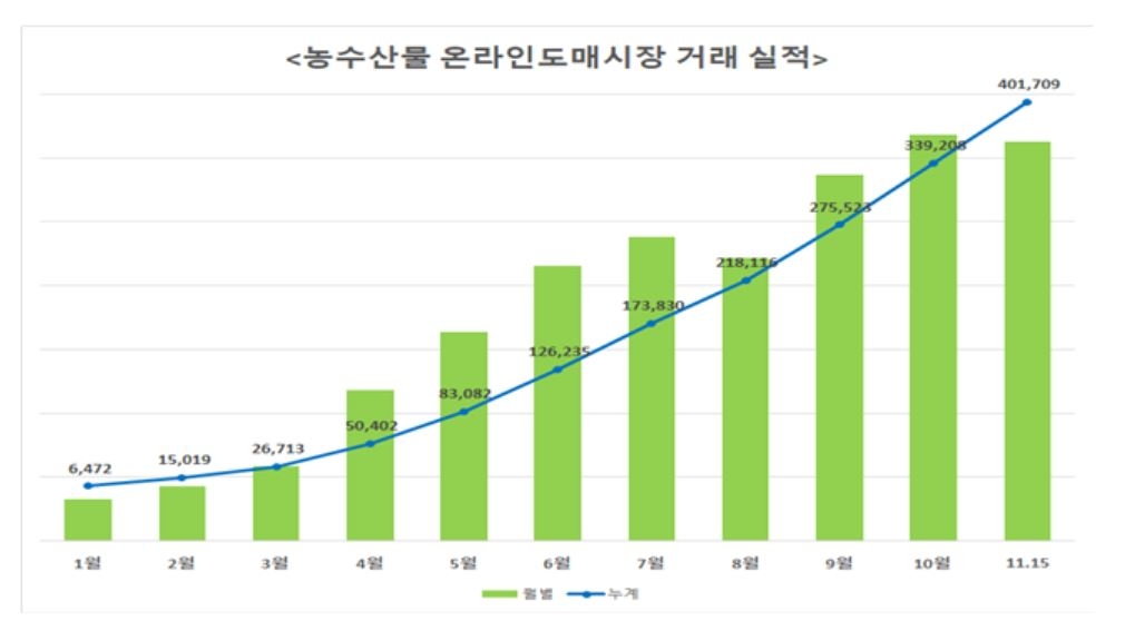 농수산물 온라인도매시장 거래 실적