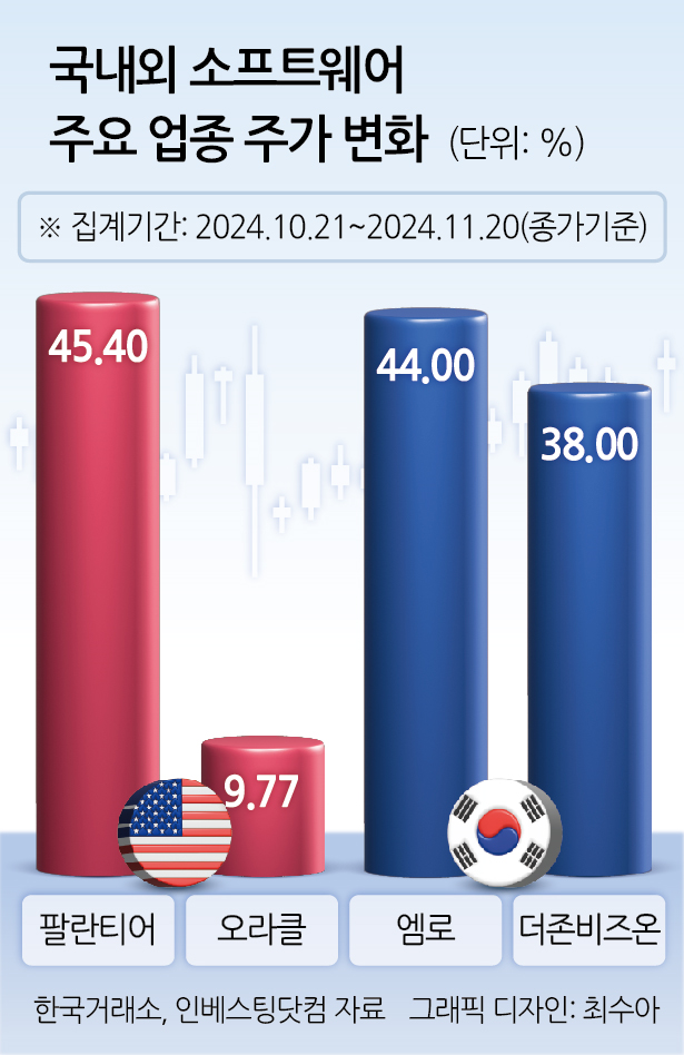 국내외 소프트웨어 주요 업종 주가 변화 그래프