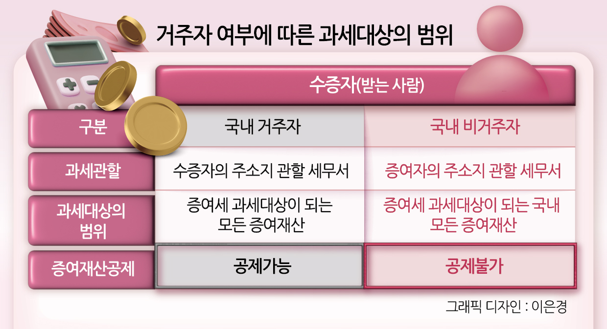 거주자 여부에 따른 과세대상의 범위