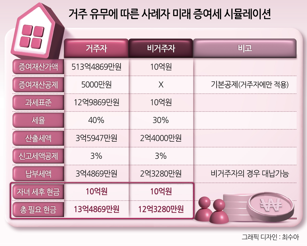 거주 유무에 따른 사례자 미래 증여세 시뮬레이션