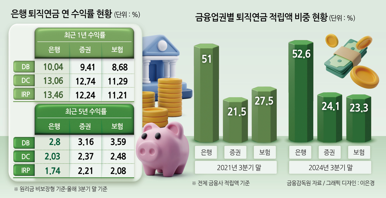 은행 퇴직연금