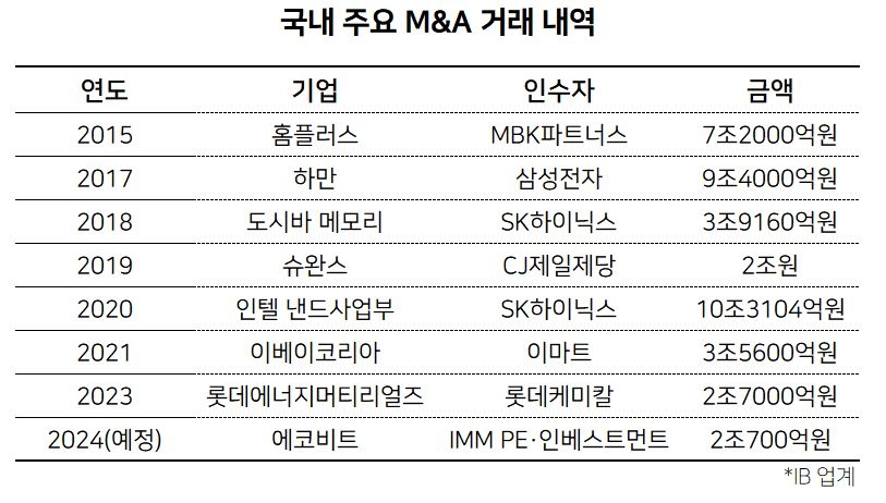 M&A