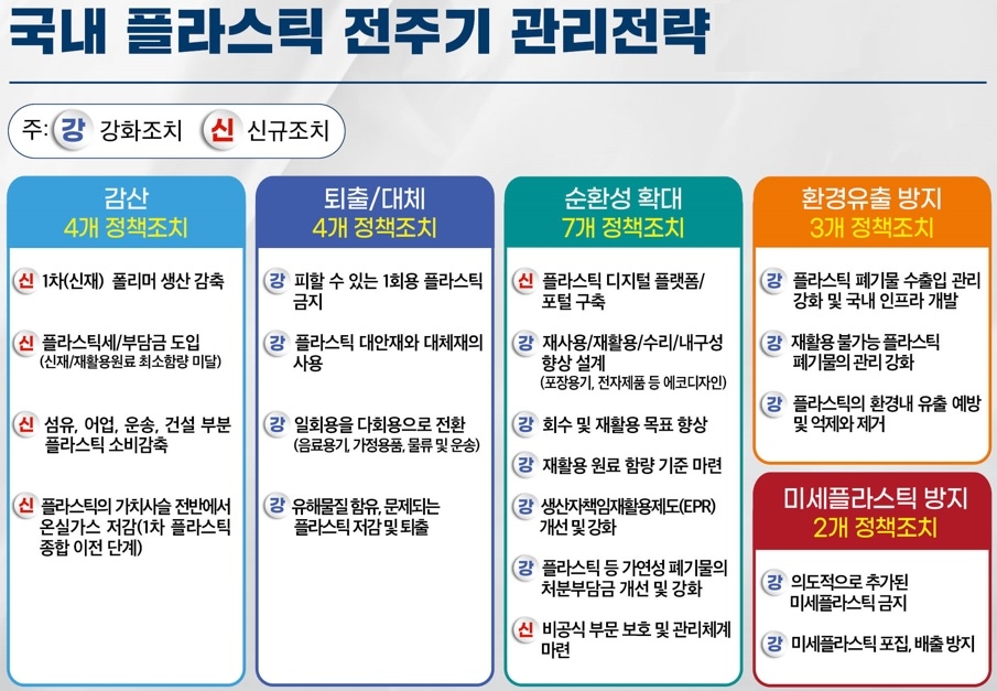 플라스틱 전주기 관리전략