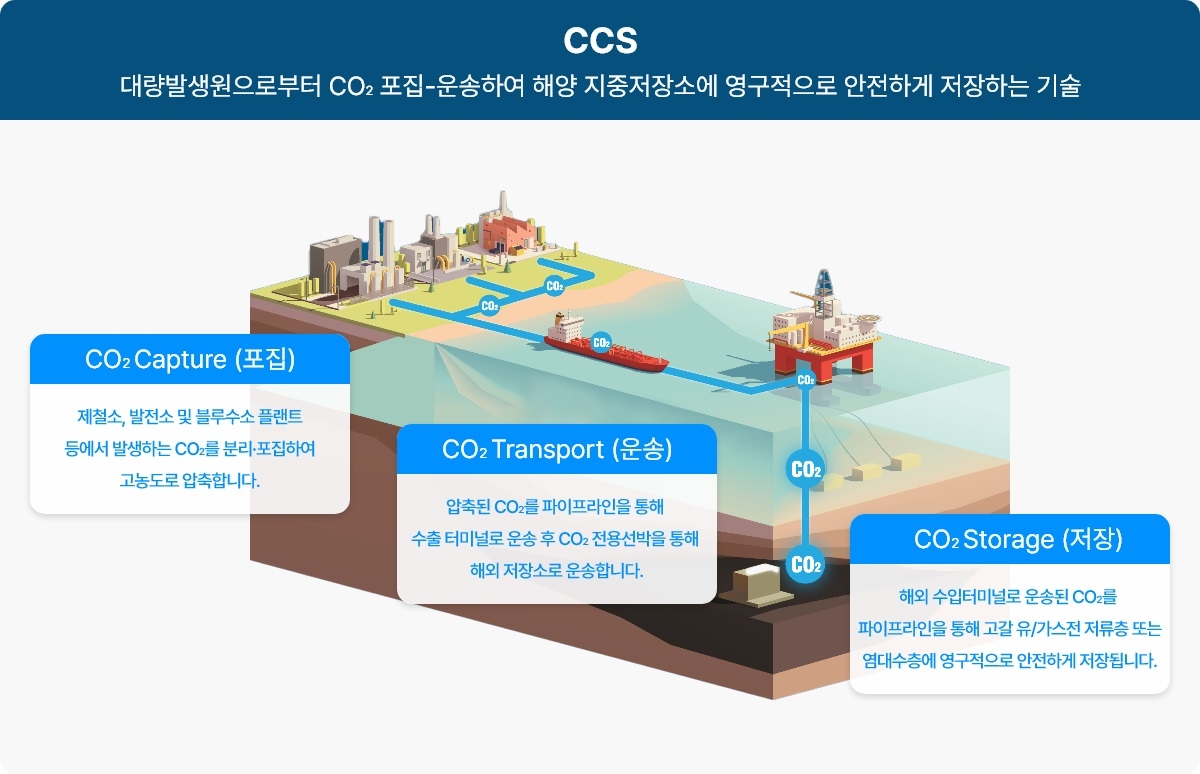 CCS 개념도