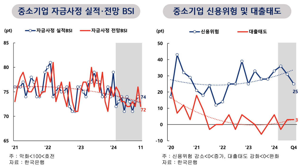 중소기업 대출태도