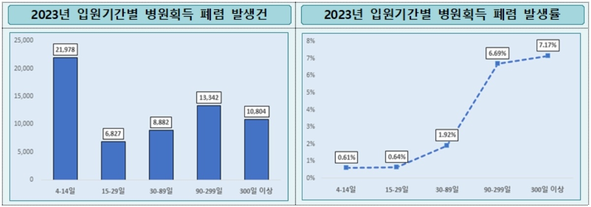 입원기간별 폐렴 발생률