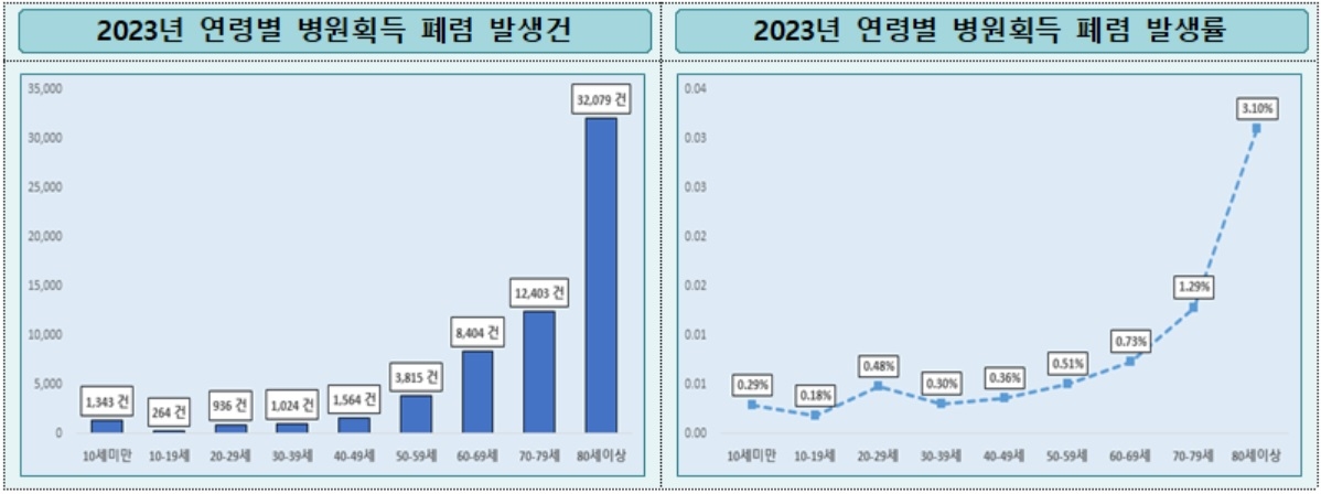 연령별 폐렴 발생률